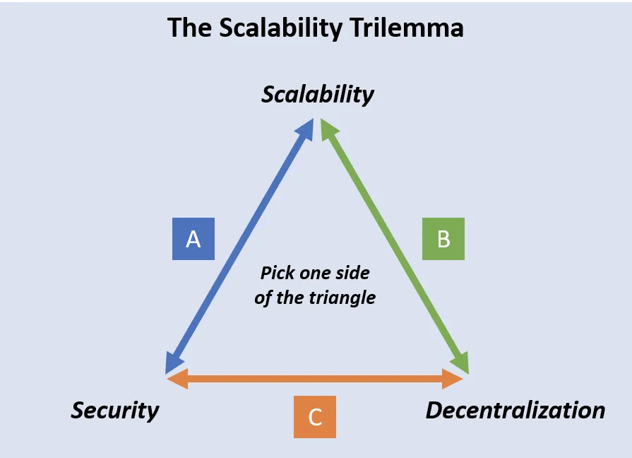 The scalability trilemma: scalability, security and decentralization