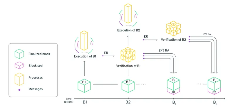 Flow consensus: blocks are executed, verified and sealed over time