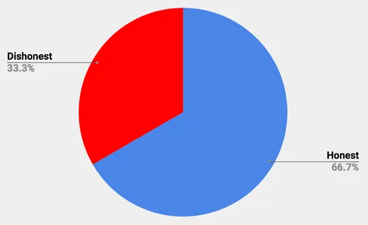 Pie chart: 66.7% honest and 33.3% dishonest nodes