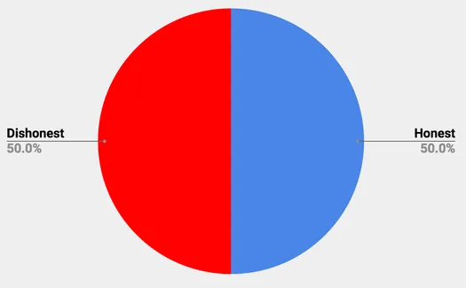 Pie chart: 50% honest and 50% dishonest nodes