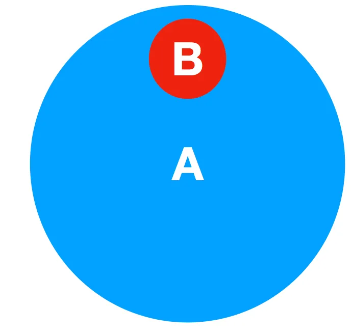Diagram asking whether set B is included in set A