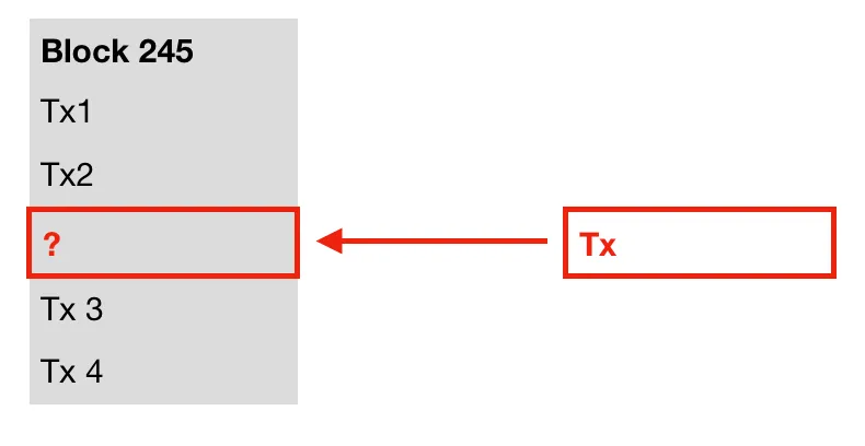 Diagram asking whether a transaction is included in block 245