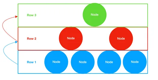 Structure of a Merkle tree with three rows of nodes