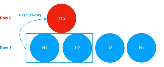 Merkle tree: H1 and H2 are hashed together into H1,2