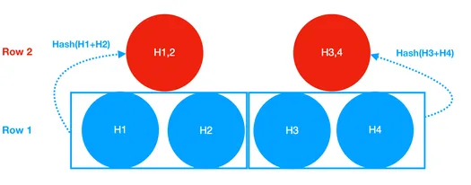 Merkle tree: second row with H1,2 and H3,4