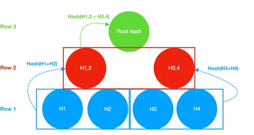 Merkle tree: H1,2 and H3,4 are hashed into the root hash