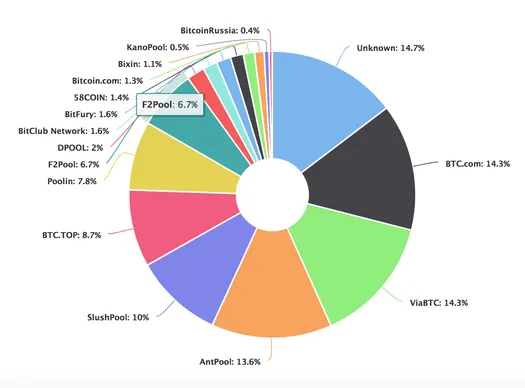 Pie chart of Bitcoin hashrate distribution between mining pools