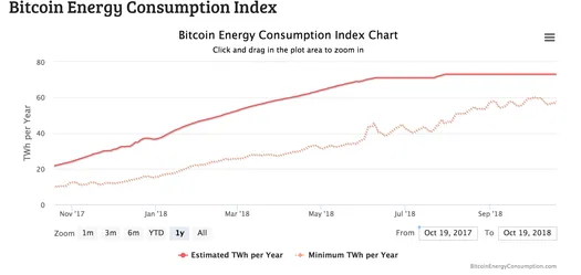 Chart of Bitcoin energy consumption from October 2017 to October 2018