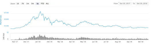 Chart of total crypto market cap from October 2017 to October 2018