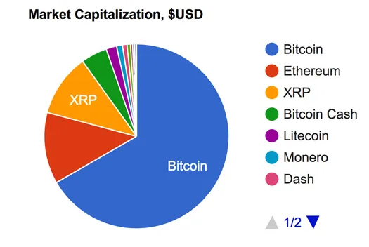 Pie chart of cryptocurrency market cap, with Bitcoin the largest
