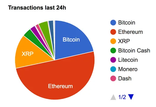 Pie chart of transactions in the last 24 hours, with Ethereum the largest