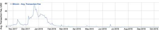 Chart of average Bitcoin transaction fees, November 2017 to October 2018