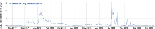 Chart of average Ethereum transaction fees, November 2017 to October 2018