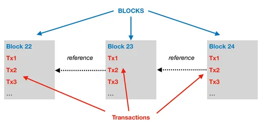 Blocks containing transactions, each block referencing the previous one