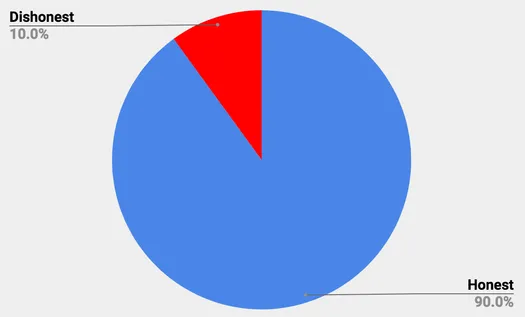 Pie chart: 90% honest and 10% dishonest nodes