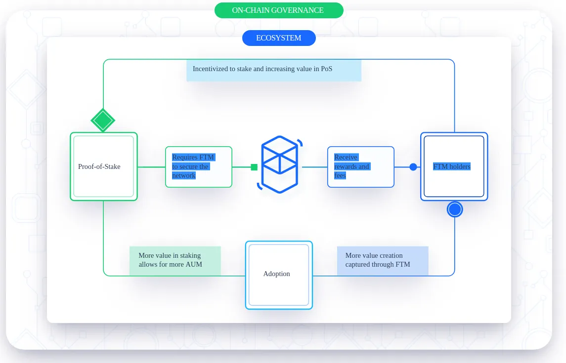 Fantom on-chain governance and staking cycle with FTM holders
