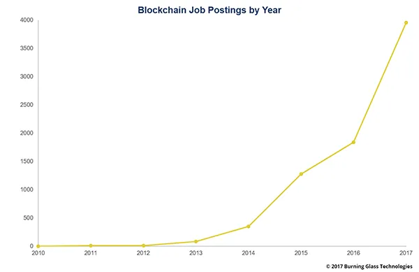 Chart of blockchain job postings by year, 2010 to 2017