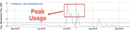 Chart of Ethereum transaction fees spiking at peak usage in July 2018