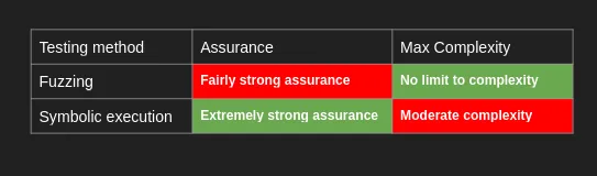 Table comparing fuzzing and symbolic execution on assurance and complexity