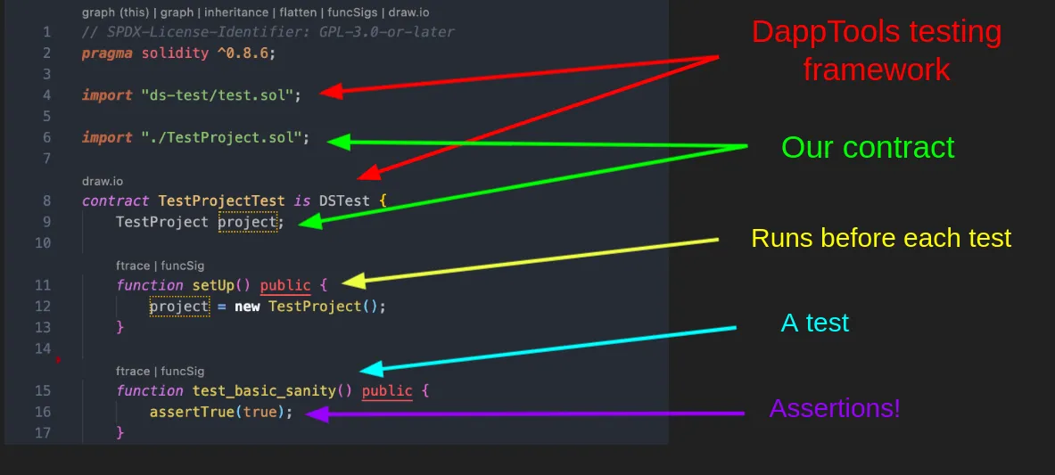 DappTools test file with annotations: imports, setUp, a test and assertions