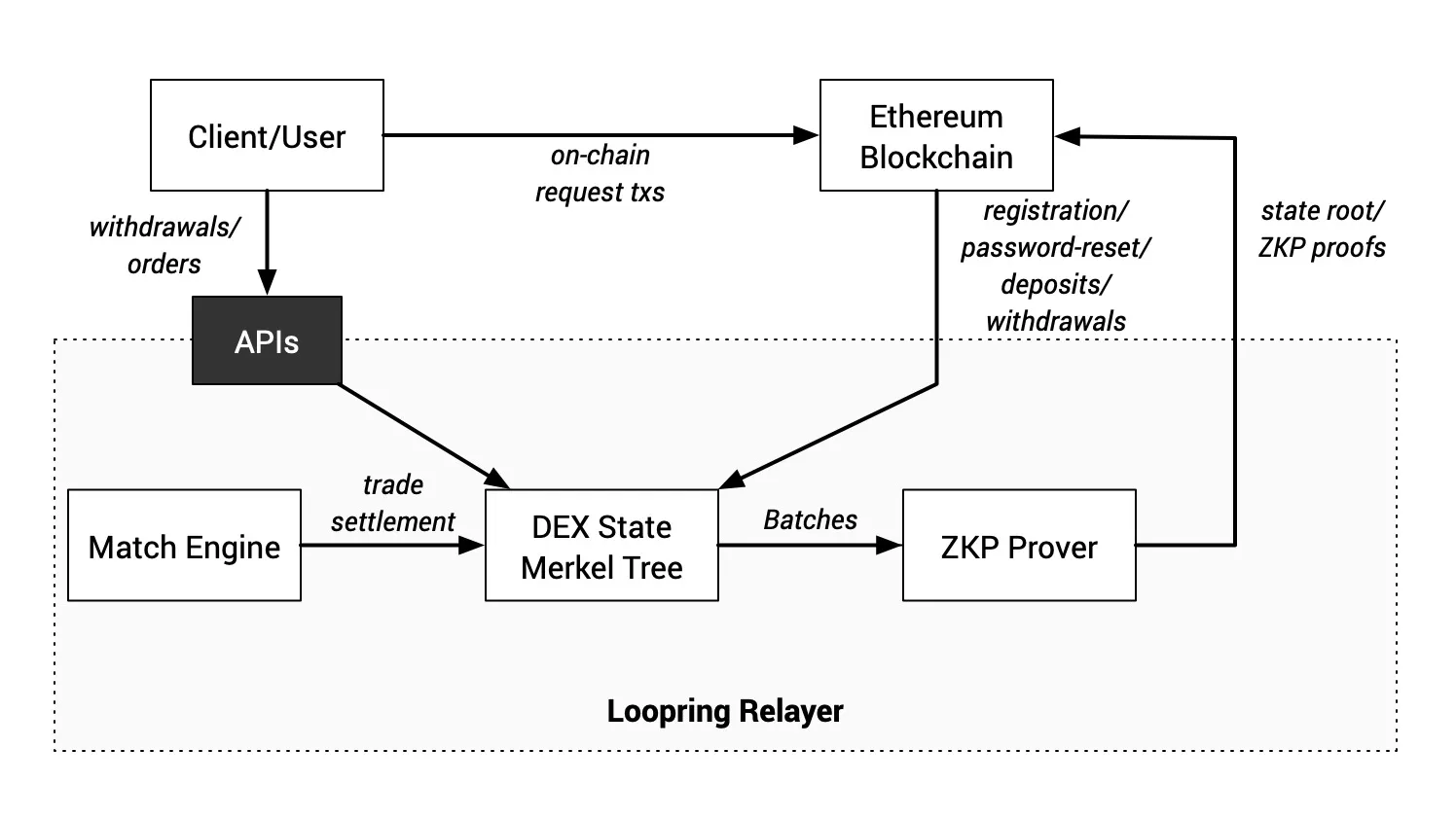 Loopring architecture: relayer with APIs, match engine, Merkle tree and ZKP prover on Ethereum