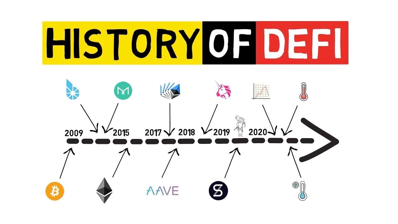 History of DeFi timeline from Bitcoin in 2009 to 2020